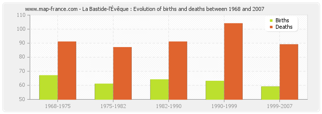 La Bastide-l'Évêque : Evolution of births and deaths between 1968 and 2007